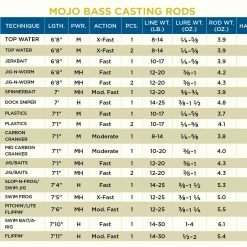 St. Croix Mojo Bass Casting Rods -AFTCO Shop 6103155f59228 2022 mojobasscast