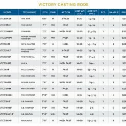 St. Croix Victory Casting Rods -AFTCO Shop 62ab755f62216 scr specchart victorycasting 1024x progressive png