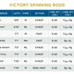 St. Croix Victory Spinning Rods 7 St. Croix Victory Spinning Rods -AFTCO Shop 62ab755f9a415 scr specchart victory spinning 1024x progressive png