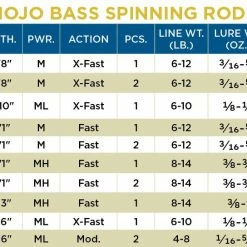 St. Croix Mojo Bass Spinning Rods 7 St. Croix Mojo Bass Spinning Rods -AFTCO Shop MOJOBASSSPINNINGRODS 031522