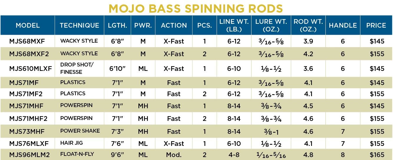 St. Croix Mojo Bass Spinning Rods 5 St. Croix Mojo Bass Spinning Rods - Image 3